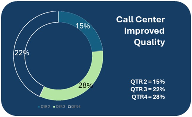 Call Center Improved Quality