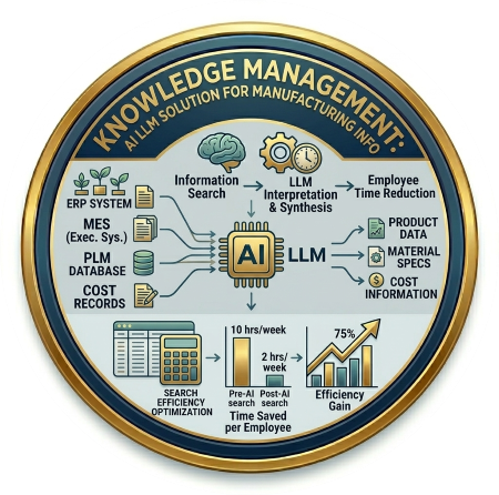 Manufacturing Company: Knowledge Management System